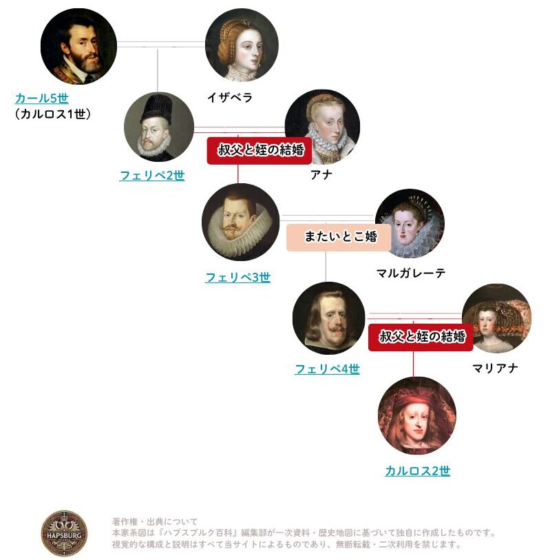 カルロス2世の家系図 (スペインハプスブルク当主 1代目から5代目まで)