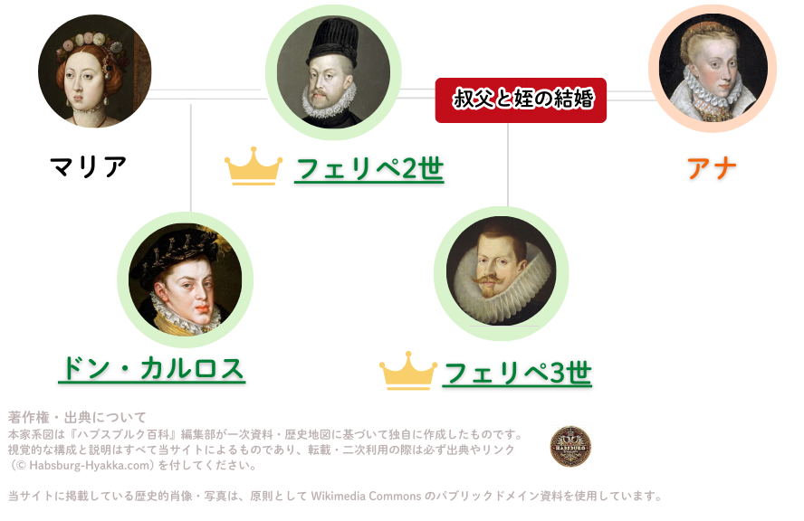 フェリペ2世周辺の家系図 (ドン・カルロス含む) Family tree of the Spanish Habsburgs from Philip II to Philip III - Don Carlos de Austria