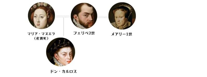 フェリペ2世　メアリー1世との結婚 家系図