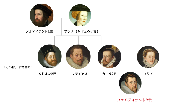 フェルディナント2世の家系図 (マティアスの甥)