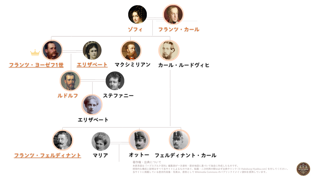 Family tree of Emperor Franz Joseph I, showing Empress Elisabeth (Sisi), Crown Prince Rudolf, his brothers Maximilian and Karl Ludwig, Rudolf’s daughter Elisabeth, and the line leading to Archduke Franz Ferdinand.　フランツ・ヨーゼフ1世を中心に、シシィ、ルドルフ、マクシミリアン、フランツ・フェルディナントへ続くハプスブルク家の家系図。