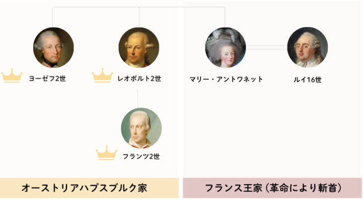 レオポルト2世の家系図 (息子フランツ2世、妹のマリー・アントワネットとの相関図)