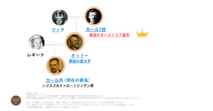 Habsburg Descendants Family Tree|ハプスブルク家の末裔の家系図
