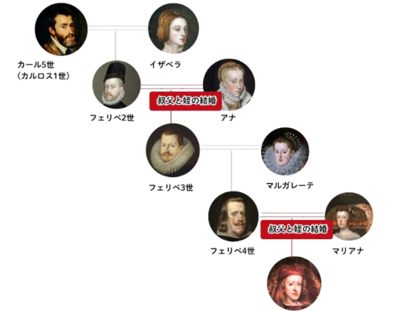 Family tree of the House of Habsburg (blood of the family)