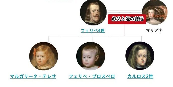 スペイン・ハプスブルク家の家系図。マルガリータ王女の血筋と王家の系統を示す系譜図。 “Family tree of the Spanish Habsburgs, showing the lineage of Infanta Margarita and the royal dynastic connections.”