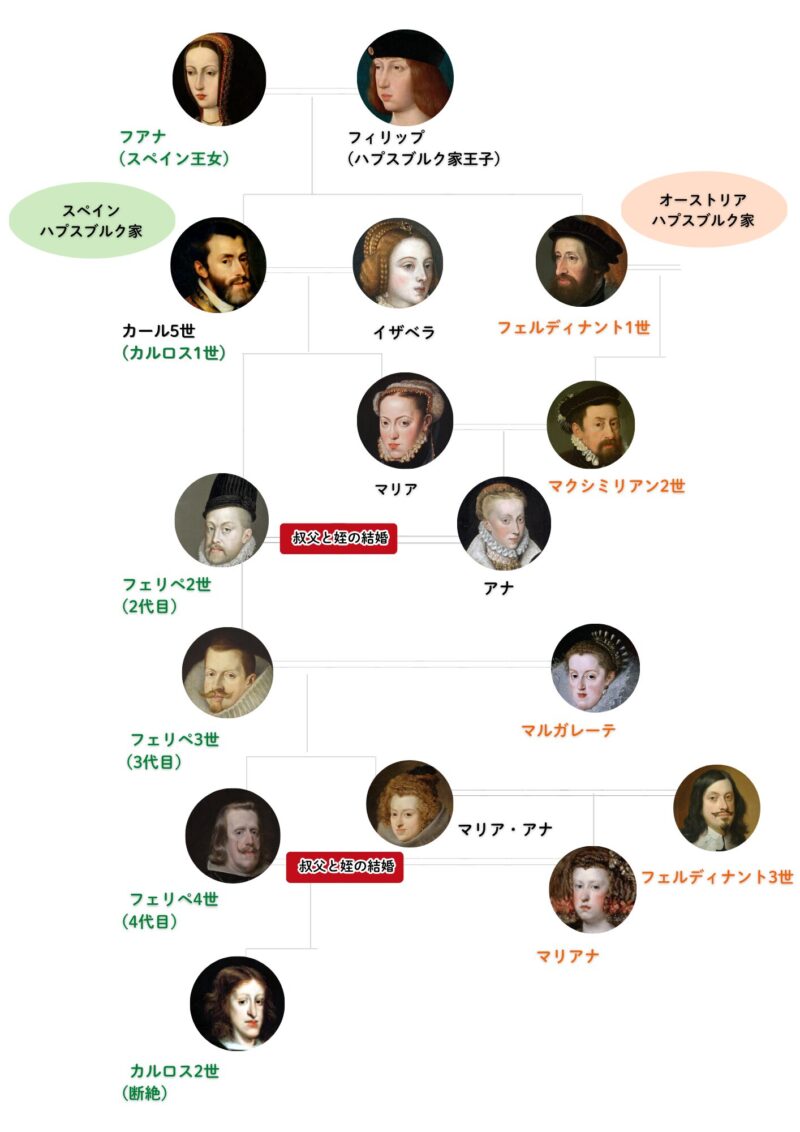 スペインハプスブルク家の詳細な家系図