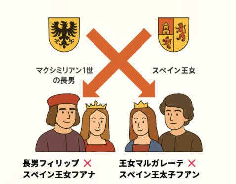 マクシミリアン1世の婚姻政策 (スペインとの二重結婚を図解)