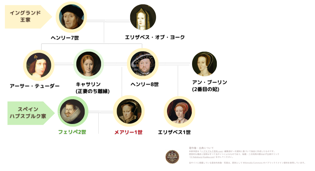 Family tree of Mary I of England (Tudor dynasty lineage) メアリー1世、フェリペ2世の相関図・家系図