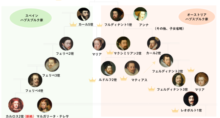 ハプスブルク家の家系図 (スペイン系とオーストリア系の分岐)