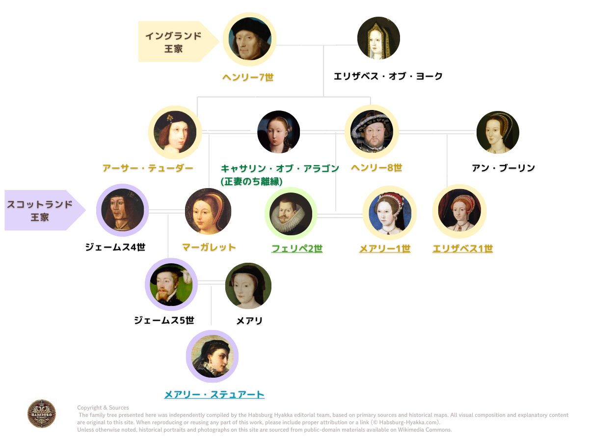 スコットランド女王メアリー・ステュアートの、イングランド王位継承権を示す家系図