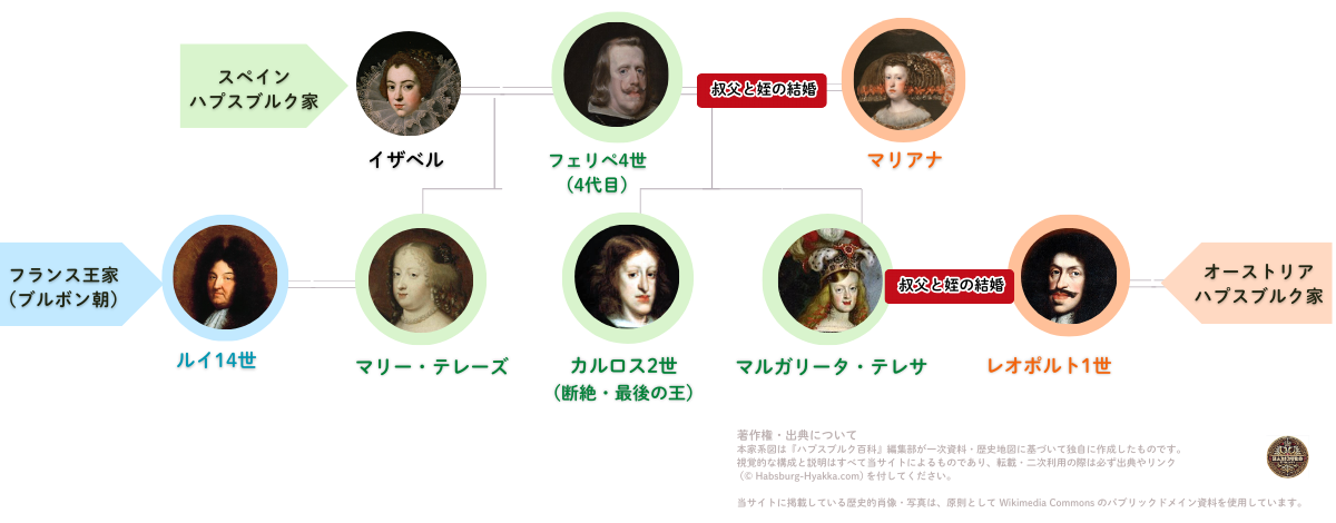「フェリペ4世を中心に、スペイン・ハプスブルク家の婚姻関係を示す家系図。娘マリー・テレーズがフランス王ルイ14世と結婚してブルボン家へつながり、娘マルガリータがレオポルト1世へ嫁いでオーストリア・ハプスブルク家へ続く系譜を図示したもの。Family tree centered on Philip IV, showing the marriage ties of the Spanish Habsburgs: Marie Thérèse’s marriage to Louis XIV leading to the Bourbon line, and Margarita’s marriage to Leopold I linking to the Austrian Habsburgs.