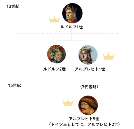 アルブレヒト2世、アルブレヒト1世の家系図