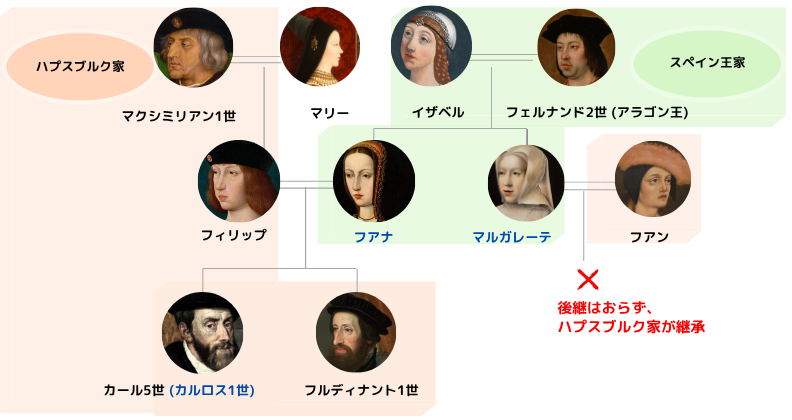 ハプスブルク家とスペイン王家の婚姻 (家系図と相関図)