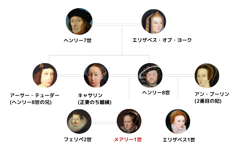 メアリー1世とエリザベス1世の相関図 (家系図)