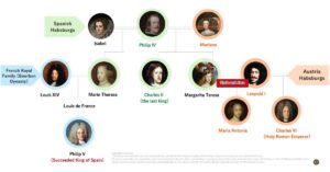 “Genealogical chart depicting Leopold I, the end of the Spanish Habsburgs with Charles II, and the transition of the Spanish crown to the Bourbon dynasty.”