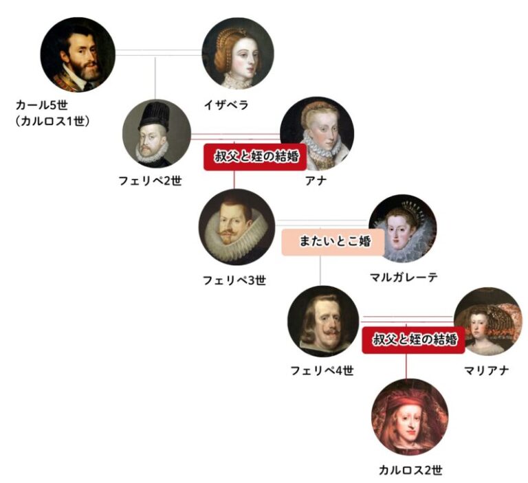 スペインハプスブルク家家系図 (カルロス1世からカルロス2世まで)