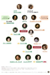 スペインハプスブルク家の家系図