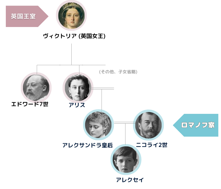 The British Royal Family and the Romanov Dynasty