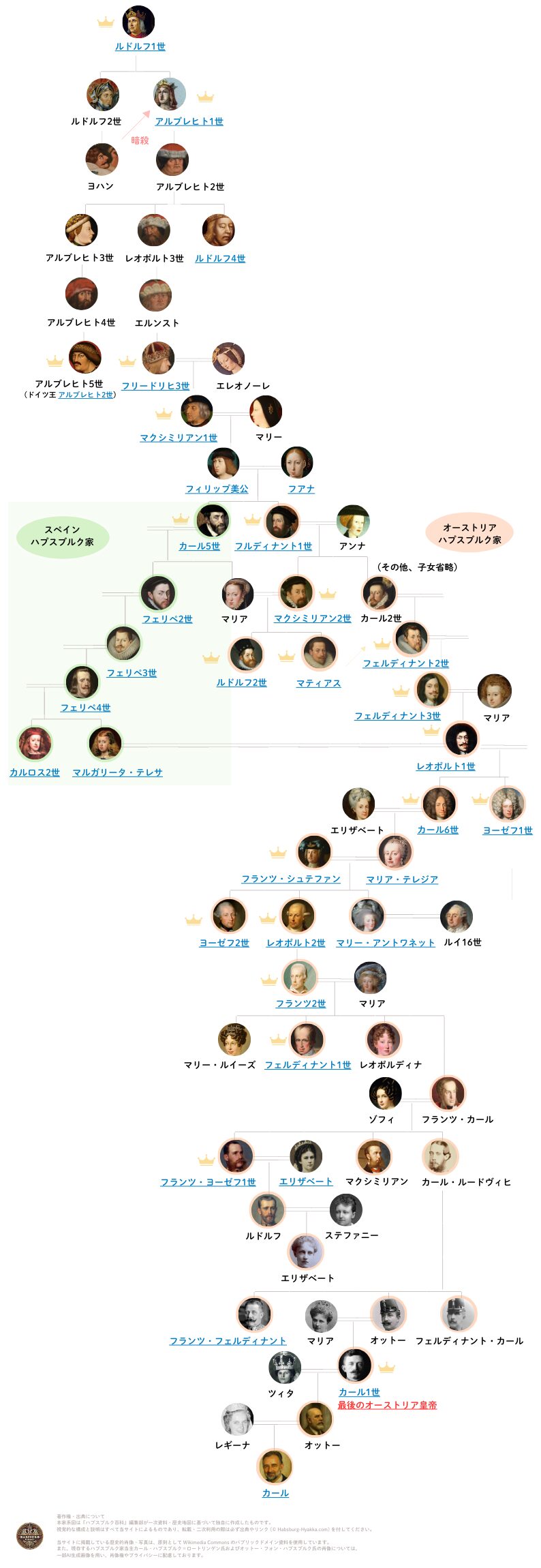 Habsburg-family tree