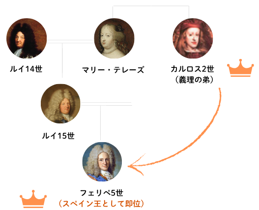 ルイ14世没後の家系図