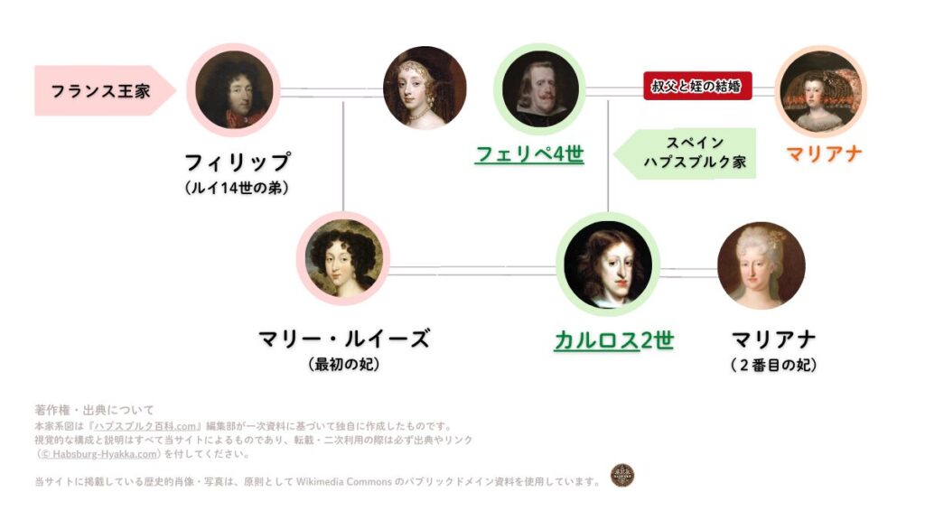 スペイン・ハプスブルク家とフランス・ブルボン家の関係図｜カルロス2世とルイ14世の外交・婚姻・勢力関係を示す相関図 Diagram showing the relations between the Spanish Habsburgs and the French Bourbons, illustrating diplomatic ties, marriages, and power dynamics between Charles II and Louis XIV.