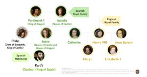 Family tree of Henry VIII and his first queen, Catherine of Aragon, tracing Catherine’s lineage from the “Catholic Monarchs” Ferdinand II of Aragon and Isabella I of Castile to the English royal h