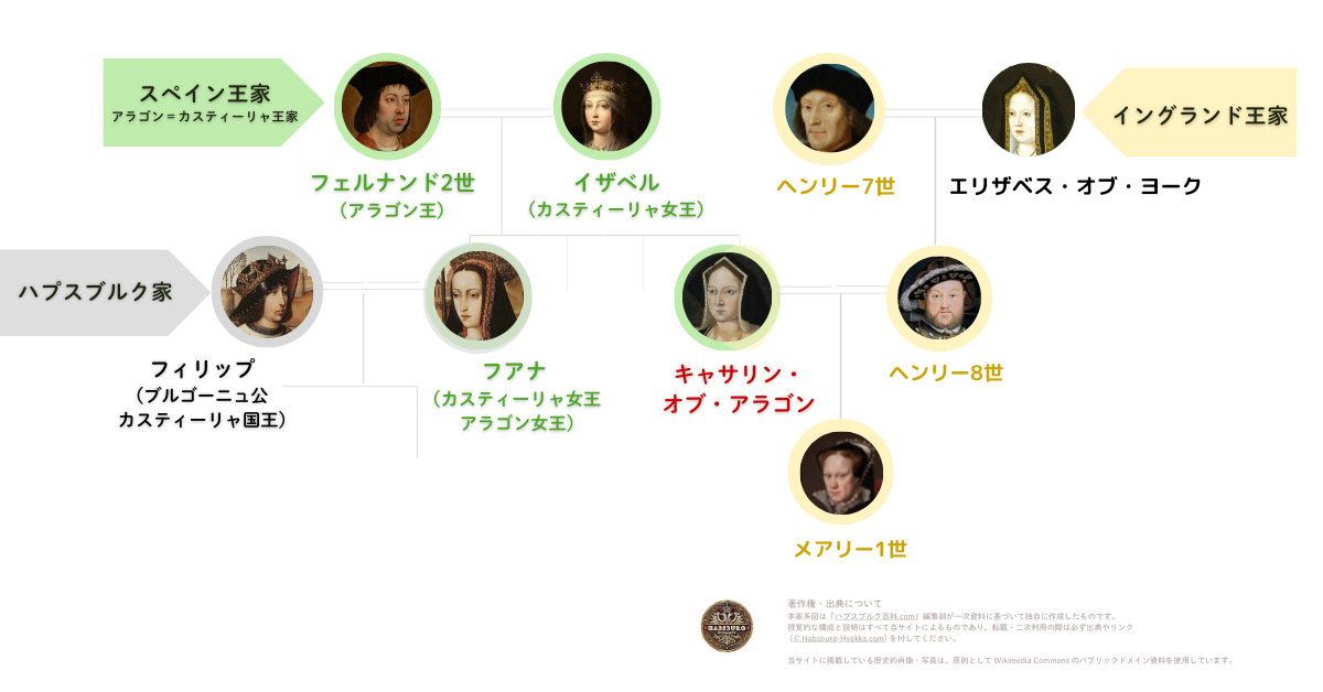 Family tree of Henry VIII and his first queen, Catherine of Aragon, tracing Catherine’s lineage from the “Catholic Monarchs” Ferdinand II of Aragon and Isabella I of Castile to the Englis