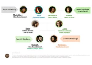 English Family tree from Maximilian I to Charles V