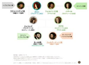 Family tree from Maximilian I to Charles V|マクシミリアン1世からカール5世までの家系図