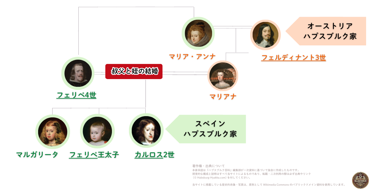 フェリペ4世、カルロス2世、その母マリアナ・デ・アウストリアを含むスペイン・ハプスブルク家の主要系譜を示す家系図。“Family tree highlighting Philip IV, Charles II, and Mariana of Austria within the Spanish Habsburg dynasty.”