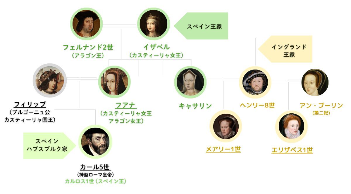 ヘンリー8世と最初の王妃キャサリン・オブ・アラゴンの家系図。キャサリンの両親である“カトリック両王”フェルナンド2世とイサベル1世から、イングランド王室へ続く血統を示す図。Family tree of Henry VIII and his first queen, Catherine of Aragon, tracing Catherine’s lineage from the “Catholic Monarchs” Ferdinand II of Aragon and Isabella I of Castile to the English royal h