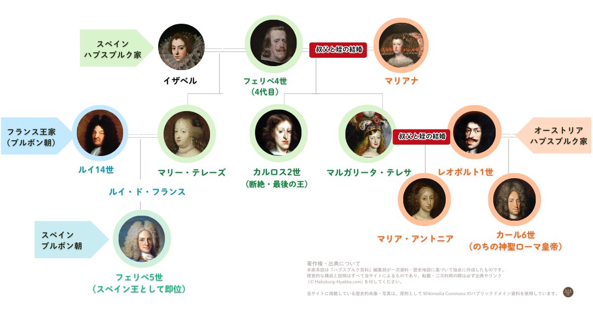 Genealogical chart linking Felipe V and Leopold I in the context of the Spanish Succession. スペイン継承戦争におけるフェリペ5世とレオポルト1世の血統関係を示す系図