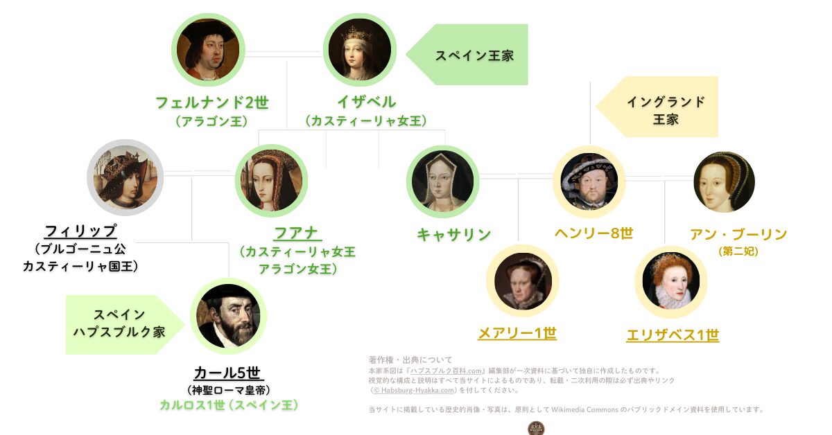 Family tree of Henry VIII and his first queen, Catherine of Aragon, tracing Catherine’s lineage from the “Catholic Monarchs” Ferdinand II of Aragon and Isabella I of Castile to the English royal h