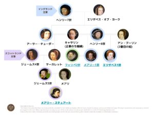メアリー1世とメアリー・ステュアートの家系図(チューダー家・ステュアート家・ハプスブルク家の関係を示す)