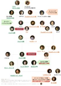 A family tree showing the incestuous marriages of the Habsburg family (Spanish and Austrian) ハプスブルク家(スペインとオーストリア)の近親相姦結婚を示す家系図